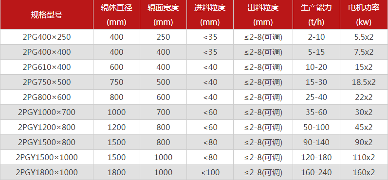 對輥制砂機(jī)的型號(hào)要怎么選擇，哪個(gè)廠家的對輥制砂機(jī)價(jià)格優(yōu)惠？